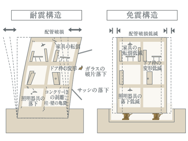 Buildings and facilities. To pursue further peace of mind to live, <Kawasaki ・ Mid mark Tower> In, Adopt a seismic isolation structure. Built-in seismic isolation device between the ground and the building, Reduce the shaking caused by an earthquake is transmitted into the building. With to avoid damage to the building itself, To prevent secondary disasters, such as a fall or fire of furniture in the dwelling unit.  ※ Seismic isolation structure conceptual diagram