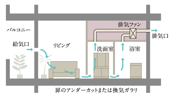 Other.  [24-hour ventilation system] With consideration to the health of those who become you live, Keep always clean indoor air, A 24-hour ventilation system. The dirty air discharged, It incorporates the fresh air of the outside. (Conceptual diagram)