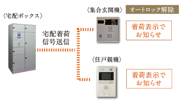 Common utility.  [Delivery Box (set entrance machine-linked / With arrival announcement function)] Adopt a convenient home delivery box to receive luggage even in the absence. It is with notification function you know the arrival at the entrance the entrance of the operation panel and the dwelling units within the intercom. (Conceptual diagram ・ Photo is the same specification)