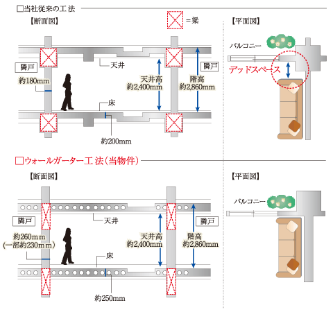 Buildings and facilities. Integrally with the walls and beams by the shape of the beam to the portrait. Because does not appear beams within the dwelling unit, You can use a wide indoor space. Also, Tosakaikabe also also considered to sound insulation by about 260mm (part about 230mm) or more of thickness. (Except for some) (conceptual diagram)