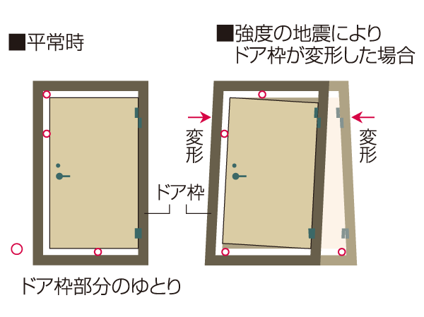 Building structure.  [Seismic door frame in which the door is opened and closed even deformed frame by the earthquake] Minimize contact with the door it is modified the frame at the time of large earthquakes, You can reduce the risk of such secondary disaster due to the confined. (Conceptual diagram)