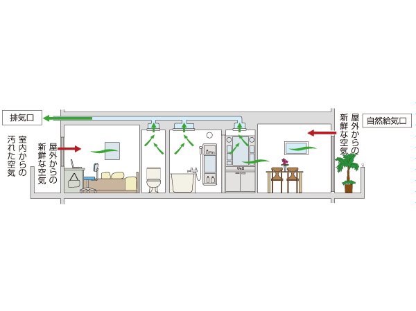 Building structure.  [24 hours Low air flow ventilation system to maintain the air in the dwelling unit clean] Always to circulate air throughout the dwelling unit by using natural air inlet. (Conceptual diagram) ※ There is a need to open the air inlet of each room.  ※ Range food ・ Toilets are forced exhaust.  ※ Because of the conceptual diagram, There is a case where there is a change in the duct position, etc..