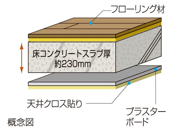 Building structure.  [Direct floor ・ Double ceiling structure] Floor slab thickness is secure about 230mm (except for some). Use the flooring in consideration for sound insulation, It was made to sound insulation performance criteria LL-45 grade. (Conceptual diagram) ※ LL-45 is a performance of the flooring alone (including FLOOR), In actual building may This performance is not obtained. )