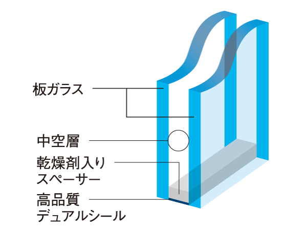 Other.  [Enhance the cooling and heating effect, Double-glazing inhibit condensation] The "double-glazing" provided an air layer is employed between two glass, By suppressing the inside and the outside of the heat conduction, Improvement of the heating and cooling efficiency ・ We are working to suppression of the glass surface condensation. (Conceptual diagram)