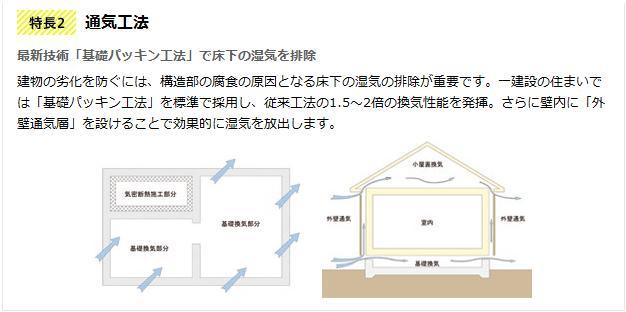 Construction ・ Construction method ・ specification. latest technology [Basic packing method]