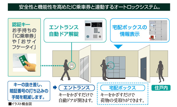 Features of the building.  [Fulltime IC System] Season ticket that is to your everyday use is (IC ticket) and mobile wallet, Entrance automatic door release, Elevator automatic call (elevator in conjunction with the entrance automatic door unlocking will come down to automatically the first floor), It is a convenient system that can be used, such as in the home delivery box of operation.  ※ "Osaifu-Keitai" is a trademark or registered trademark of NTT DoCoMo, Inc.. (Conceptual diagram)