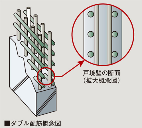 Building structure.  [Double reinforcement] Adopt a double reinforcement to enhance the seismic strength by the reinforcement of the wall in two rows. (Except for some)