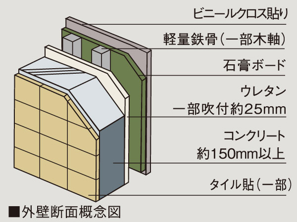 Building structure.  [outer wall] It kept more than about 150mm concrete. further, It has blown rigid polyurethane foam to increase the thermal insulation properties.
