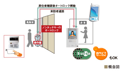 Security.  [Of non-touch key auto door] The windbreak room door, Adopt a non-touch key (non-contact type IC chip key chain), which can only in unlocking close to the sensor. This is useful easy to operate, even when you have your luggage in hand. Also unlocked in the FeliCa-based cards such as "Suica" and "mobile wallet" if pre-registration is also available.