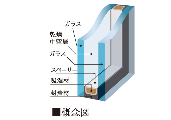 Building structure.  [Pair glass] By sandwiching a layer of air between the two glass, Improved thermal insulation performance. The temperature difference between the in and out of the room has been adopted to suppress pair glass condensation and cause. (Except for some double sash part)