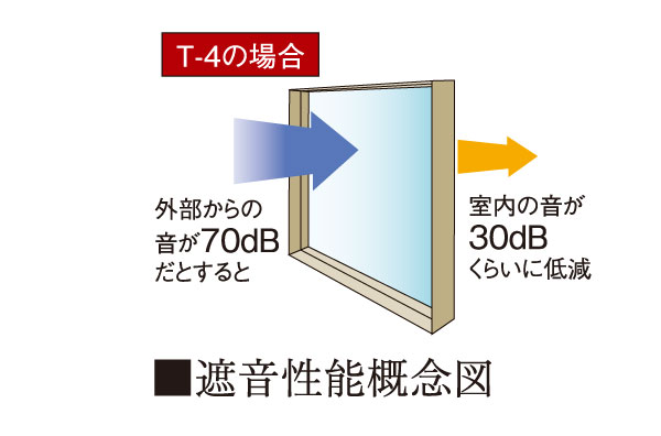 Building structure.  [Double sash] Sound insulation performance of sash adopts a T-4 of the Japanese Industrial Standards JIS standard, To reduce the external noise. (National Route 246 Route side only) ※ T-4 is an performance sash alone, The actual building might this performance can not be obtained.