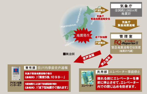 earthquake ・ Disaster-prevention measures.  [Earthquake disaster prevention system] In preparation for the event of an earthquake adopt a system that uses the "Japan Meteorological Agency earthquake early warning". To inform you that the earthquake comes in voice, In advance to stop the elevator.