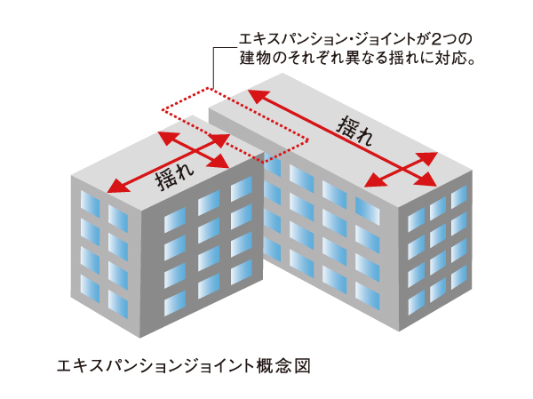 earthquake ・ Disaster-prevention measures.  [Expansion ・ Joint] Expansion to the junction that connects the building to each other ・ Adopt a joint. This, It divided the twist of the building by the shaking of an earthquake, Minimize the damage of the precursor by shaking. (Conceptual diagram)