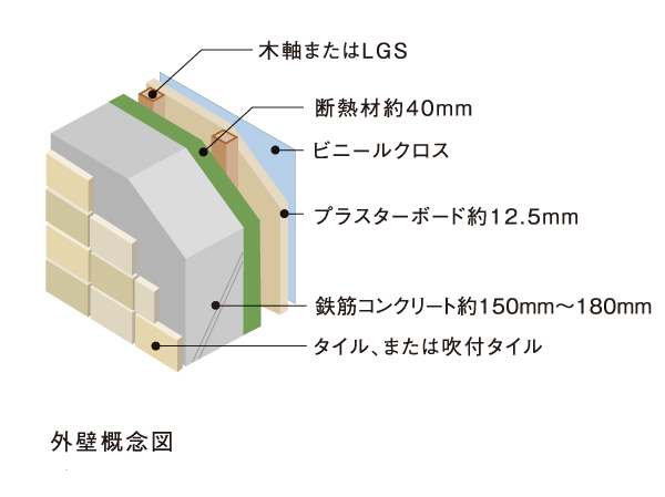 Building structure.  [Outer wall structure] The outer wall of concrete thickness of about 150mm ~ Ensure the 180mm. It is a conscious structure in thermal insulation by providing insulation and air layer.