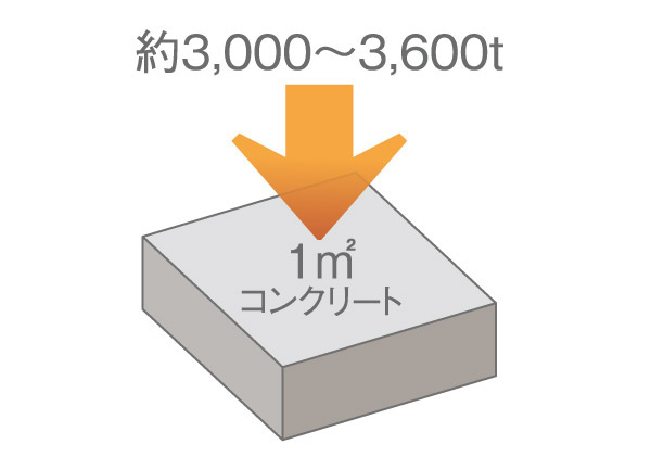 Building structure.  [Concrete strength] Design criteria strength for structural strength on the main part 30 ~ 36N / m sq m  ※ (For pile 36N / We are using the concrete of m sq m). this is, About in 1 sq m 3000 ~ It means the strength to withstand the compressive force of 3600t. (Conceptual diagram) ※ And it targets the structural strength on the main part of the residential building.