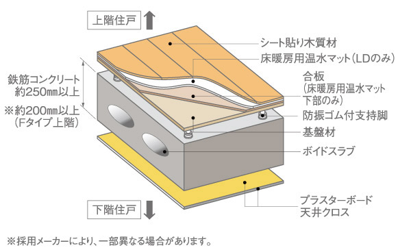 Building structure.  [Double floor ・ Double ceiling] Piping ・ Double floor wiring ・ Renovation and maintenance compared to direct the floor or direct ceiling by laying in the double ceiling ・ Update has become a relatively easy design. (Conceptual diagram)