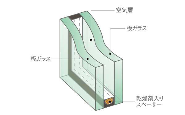 Building structure.  [Double-glazing] An air layer between the glass and the glass is suppressed conduction of heat, Because of the high thermal insulation performance compared to single glass, To reduce the occurrence of condensation that can cause indoor mold.
