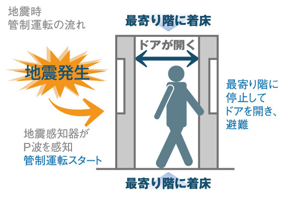 earthquake ・ Disaster-prevention measures.  [With elevator control operation] When it senses the earthquake, The elevator while driving to stop at the nearest floor Ya earthquake control device to open the door, Also provided an automatic landing equipment during a power outage to stop at the nearest floor remain lit in the event of a power failure. further, Perpendicular to the evacuation floor that has been set in advance in conjunction with the report at the time of fire, Fire control equipment is also equipped with. (Conceptual diagram)