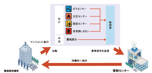 Security.  [Mansion security] In addition to the introduction of 24-hour security by Tokyu security, We are working to peace building by security cameras, etc.. (Conceptual diagram)