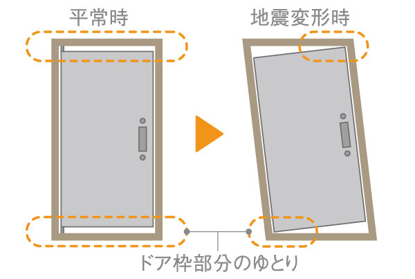 earthquake ・ Disaster-prevention measures.  [Tai Sin door frame] Earthquake by securing a clearance (gap) between the door and the frame so as to open the door even if the deformation is the frame of the front door, It takes into account so that it can be easy to open and close the door even in the case of some of the deformation. (Conceptual diagram)