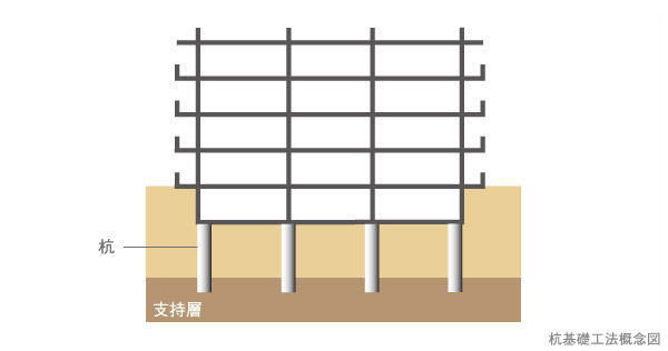 Building structure.  [N value of 60 or more ※ Supported by a pile foundation to solid ground of] Based on the results of the ground survey, Firmly stable the "Doroiwaso" and support the ground in the design GL deeper, The cast-in-place concrete pile, Kuijiku径 1300φ ・ The pile of pile length of about 24m we are dedicated in total 26.  ※ N value of 50 or more in the standard penetration test is said to be very firm ground, Has over N value 60 in the mudstone layer, which is a time of support ground.