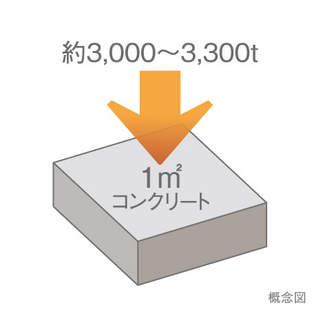 Building structure.  [Concrete strength] Design criteria strength for structural strength on the main part 30 ~ 33N / m sq m  ※ (For pile 36N / We are using the concrete of m sq m). this is, About in 1 sq m 3000 ~ It means the strength to withstand the compressive force of 3300t. (Conceptual diagram) ※ And it targets the structural strength on the main part of the residential building.