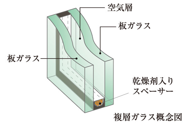 Building structure.  [Double-glazing] An air layer between the glass and the glass is suppressed conduction of heat, Because of the high thermal insulation performance compared to single glass, To reduce the occurrence of condensation that can cause indoor mold.
