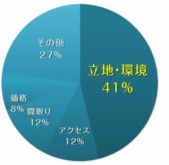 Other. Decisive factor of purchase ・ And the pie chart child-rearing environment and the natural environment are compatible "rich ・ Environment "is a high rating. 3-minute walk Saginuma petting Square Ya of, Freon Town Saginuma whole area is, Called "Kappaku Saginuma", park, school ・ Sports facilities are gathered, It is used in many of the family as a place of recreation and relaxation for local. Also Dobashi area is called Ueki township, A quiet residential area has spread to leave the nature of many that I do not think an 8-minute walk from the train station.