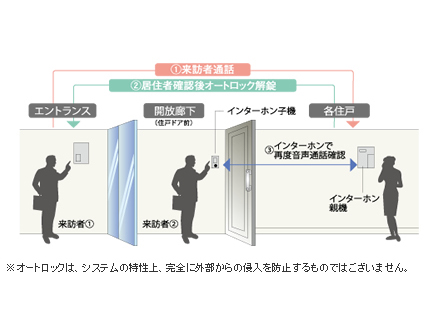 Security.  [Auto-lock system] The shared entrance, Unlocking by holding the dwelling unit key adopt the "auto-lock of the non-touch key method". Suspicious person is prevented in advance of going into the apartment, This is a system to watch the living. (Conceptual diagram)