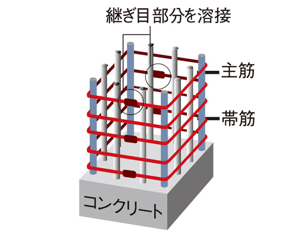 Building structure.  [Welding closed girdle muscular] The band muscle of the pillar has adopted a welding closed girdle muscular. Unlike the company's traditional method, To suppress the conceive out of the main reinforcement of the earthquake by securing stable strength by welding, Also with consideration so as to realize the tenacious pillar to shake. (Conceptual diagram)