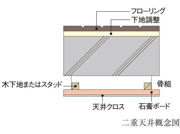 Building structure.  [Double floor ・ Double ceiling] Double floor ・ Adopt a double ceiling. Piping ・ Reduce the implantation of the concrete slab of wiring, Also supports the improvement of the maintenance and renovation. A specification that were considered to be in the future.