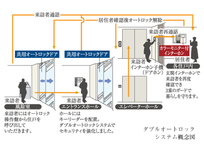 Security.  [Double auto-lock] The Entrance, Adopt an auto-lock in the double. Because it must release the two places auto lock, Suspicious person can be prevented from entering when the resident was unlocking the auto lock.