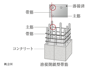 Building structure.  [Welding closed shear reinforcement] Concrete pillars of the main structure (Standards Law Article 2) is, Adopt a high-performance shear reinforcement of welding closed with a welded seam as Obi muscle. Compared to the general band muscle, High reinforcing effect to the shear force, We have to improve the earthquake resistance of the pillars.  ※ Except for the basic Beam.