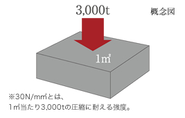 Building structure.  [Concrete strength (the main structure concrete)] Design strength of concrete that you are using for the main structure (Standards Law Article 2) is, 30N / It is m sq m or more.