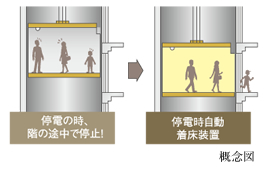 earthquake ・ Disaster-prevention measures.  [Elevator] In addition to the fire control operation, Seismic sensor (P-wave ・ Equipped with features such as S-wave sensor) nearest floor low-speed automatic landing operation due to.