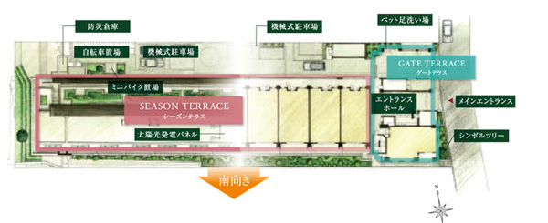 Shared facilities.  [Site layout] Residential units in the south-facing center, Distribution building plan that you can enjoy the sunshine. Befitting the "garden city", Arranged planting trappings four seasons, We are working in harmony with the lush greenery of the surrounding.  ※ Building parts of the figure by combining the layout of the roof and the first floor