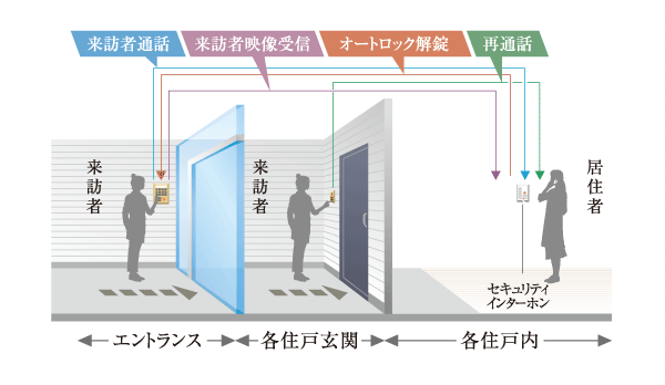 Security.  [Auto-lock system] To wind removal chamber of the building, To protect the security and privacy, It has adopted the auto-lock system. You can check the voice again visitors even before the dwelling unit entrance. (Conceptual diagram)