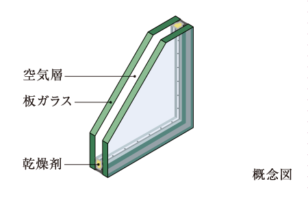 Other.  [Double-glazing] To have a hollow layer between two sheets of glass in the opening, It adopted a multi-layer glass with enhanced thermal insulation performance, It enhances the efficiency of heating and cooling.