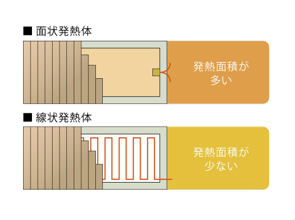 Other.  [Living an electric floor heating system ・ Standard equipment on dining] Safe and comfortable. low cost ・ The ideal floor heating in the energy-saving design "cosily Hidamari". Nichrome wire or hot water type is, Heat source is turned into a linear shape. for that reason, Actual heat source area, View from laying area of ​​floor heating Much less with the, I prone also time to warm up the whole surface. on the other hand, Are using a PTC planar heating element "cosily Hidamari" is, Most of the laying area of ​​heat source. You warm up to that for the entire surface in a short period of time is uniform. (Conceptual diagram)