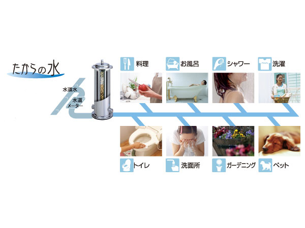 Other.  [You can Kiyoshikatsu hydration all over the house all of the living water] Not a it is practical to install a water purifier to the living water all of the faucet. "Water of Takara" is Kiyoshikatsu water system boasts a high-throughput was born from the revolutionary idea of ​​attaching to the inlet of the water in the home. To Kiyoshikatsu hydration all the water involved in living by this, A system that water supply to the home in all of the faucet was completed. (Conceptual diagram)