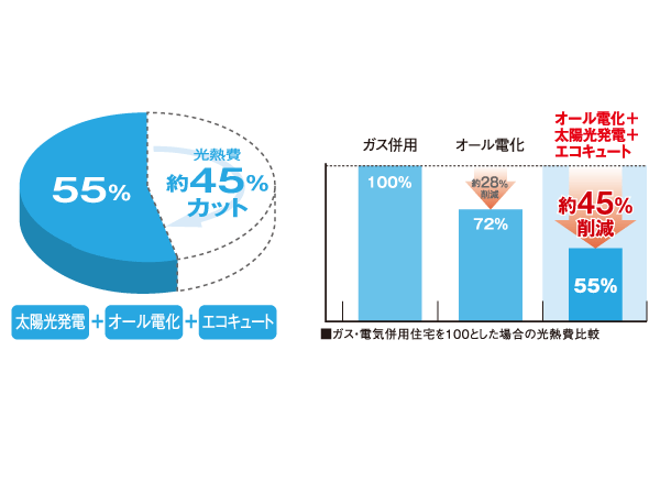 Features of the building.  [Utility costs about 45% OFF] In utility costs is about half in the solar power and all-electric. By combining solar power and all-electric, About 45% reduction in monthly utility costs ( ※ You can 1). (Conceptual diagram)