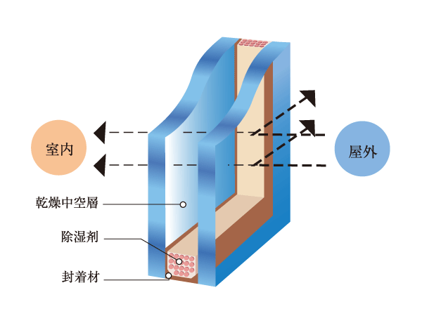 Building structure.  [Pair glass (double glazing)] The two glass sheets kept constant intervals by a spacer, Has adopted the thermal insulation properties of high pair glass was kept in always dry the internal air to seal the perimeter in the sealing material. (Conceptual diagram)