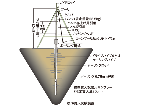 Building structure.  [Ground inspection] Takara Leben, In order to determine the appropriate basic method to building, We are in-depth ground survey. Test of soil, Check the properties of the ground from such standard penetration test. We are materials in carrying out the design and construction. (Conceptual diagram)