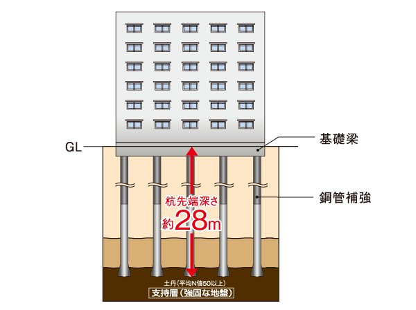 Building structure.  [Structure format of foundation] If there is a deep in the ground to support layer, Adopt a method to support the building in a strong pile. Pile, About by the pile species 2000kN / Book ~ About 6780kN / It can support up to this. It is supported by location hitting steel pipe concrete pile 51 this. (Conceptual diagram)