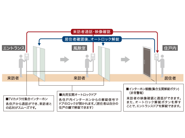 Security.  [Double auto-lock system] Release the auto lock was confirmed by audio and video a visitor you are in the entrance approach by the color monitor with intercom in the dwelling unit. It is a security system for peace of mind to be checked in the same manner even in once more Kazejo room. (Conceptual diagram)