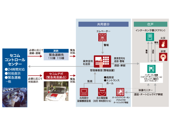 Security.  [Secom Security System] Fire abnormality in the dwelling unit in a 24-hour remote monitoring system, If the emergency communication occurs, Automatically reported to the Secom control center, To express the safety of professional. (Conceptual diagram)
