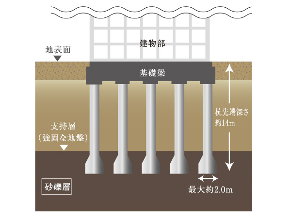 Building structure.  [Cast-in-place concrete pile ・ Earth drill 拡底 Pile] About from the ground surface 12 ~ It has built a total of 17 pieces of pile up strong support layer from the vicinity of 13m. Also, Pile top pile diameter of about 1.1 ~ 1.5m. About the bottom diameter 1.6 ~ Enhance the resistance force in 2.0m 拡底 pile of "cast-in-place concrete pile ・ It is earth drill 拡底 Pile ".  ※ Except for some. (Conceptual diagram)
