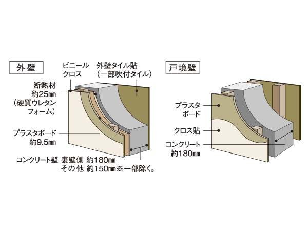 Building structure.  [Outer wall & Tosakaikabe] Wife wall and Tosakaikabe of the building, Ensure the concrete thickness of about 180mm. Increase the strength of the building, Also with consideration to the sound insulation performance. (Conceptual diagram)