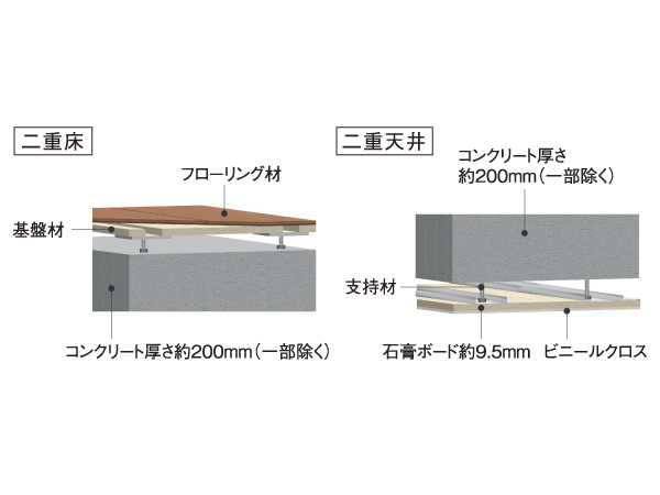 Building structure.  [Double floor ・ Double ceiling] Double floor ・ By a double ceiling, Piping at the time of renovation ・ Improve the degree of freedom of wiring. The floor has adopted a double floor flooring with excellent sound insulation. (Conceptual diagram)