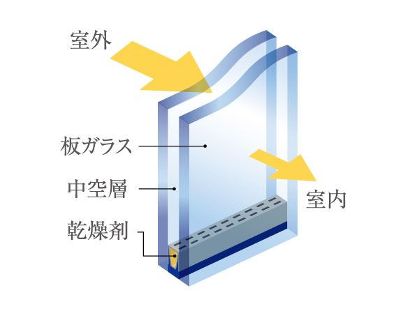 Other.  [Double-glazing] Hollow layer enhances the thermal insulation lies between the glass, Enhances the dew condensation suppression and cooling and heating effect. (Conceptual diagram)